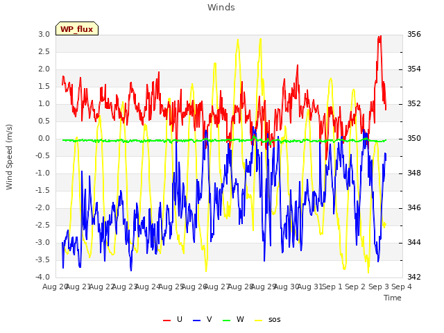 plot of Winds