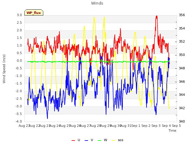 plot of Winds