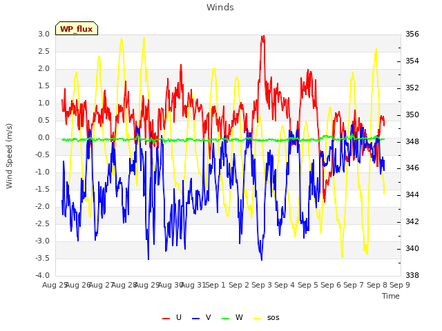 plot of Winds