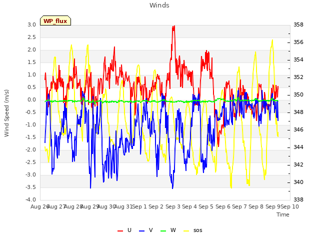 plot of Winds