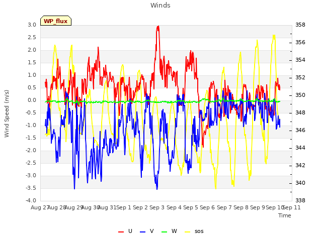 plot of Winds