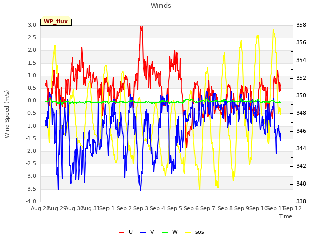 plot of Winds