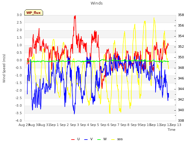 plot of Winds