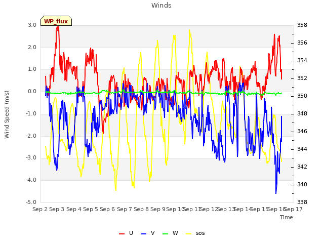 plot of Winds