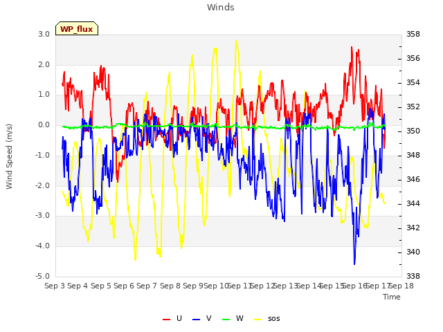 plot of Winds