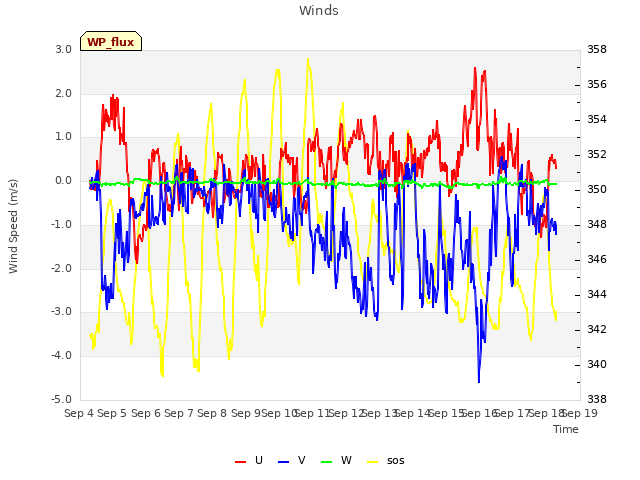 plot of Winds