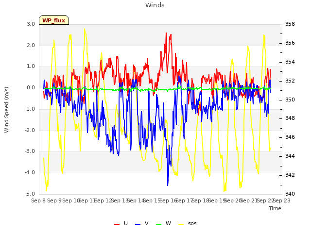 plot of Winds