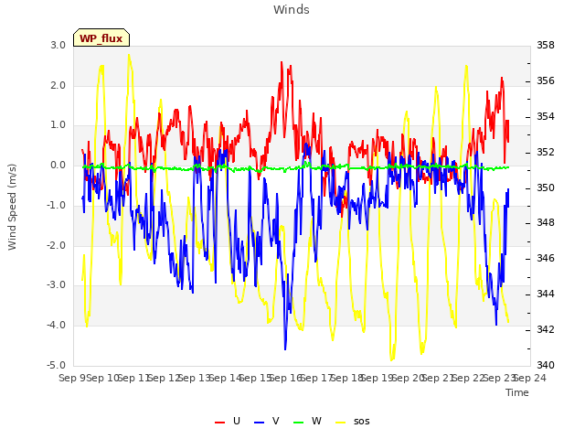 plot of Winds