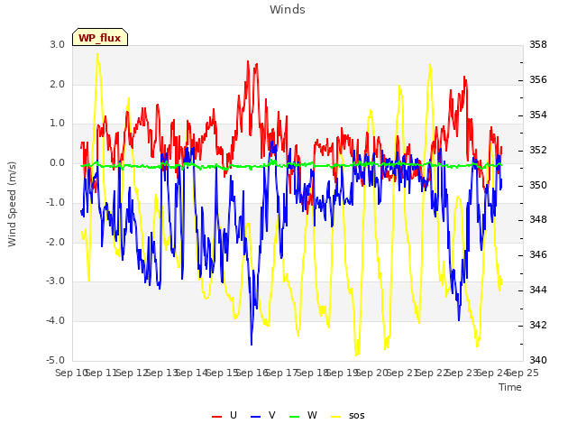 plot of Winds