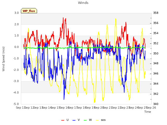 plot of Winds