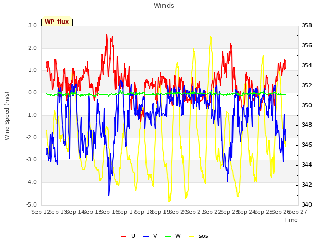 plot of Winds