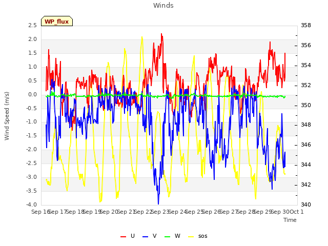 plot of Winds