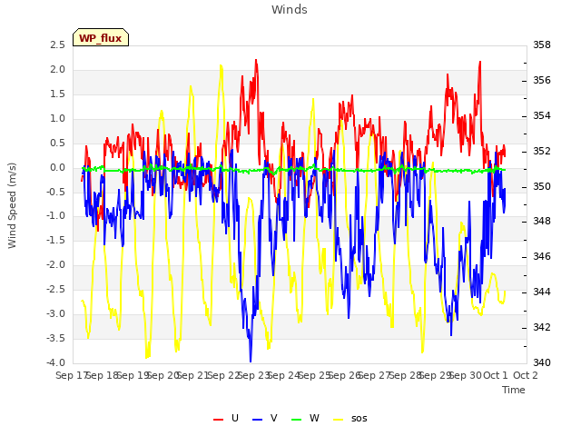 plot of Winds