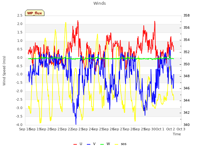 plot of Winds