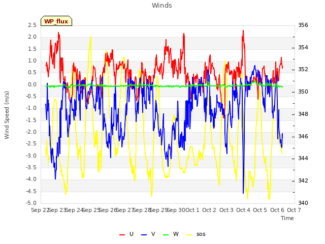 plot of Winds