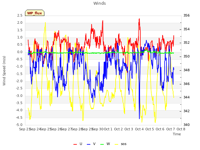 plot of Winds