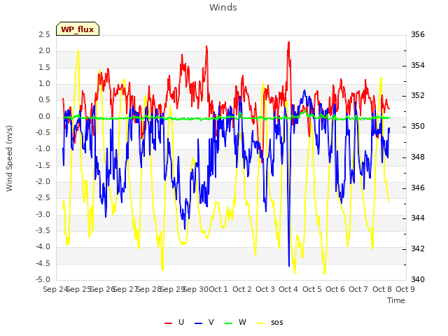 plot of Winds