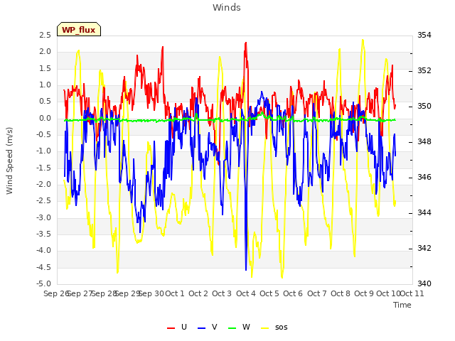 plot of Winds