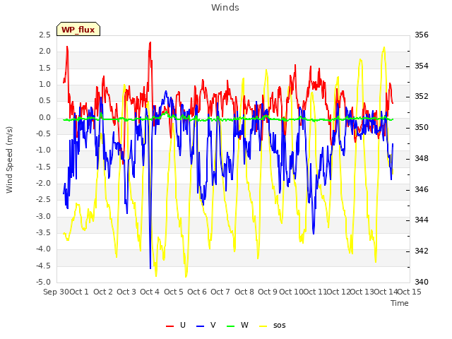 plot of Winds