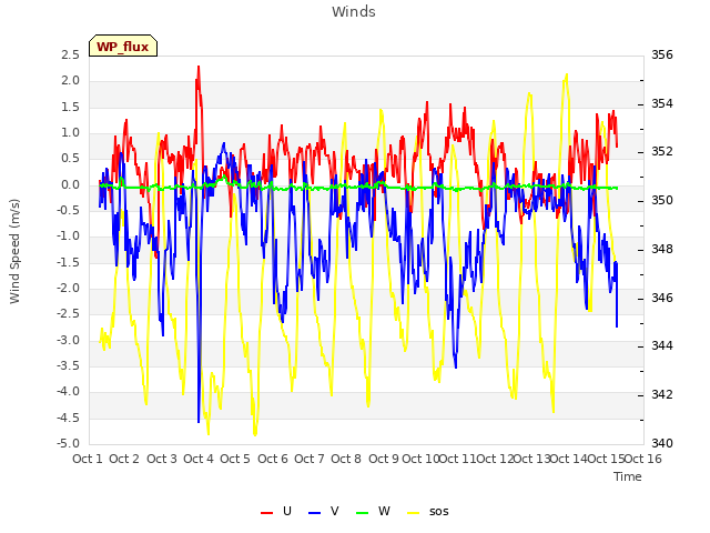 plot of Winds