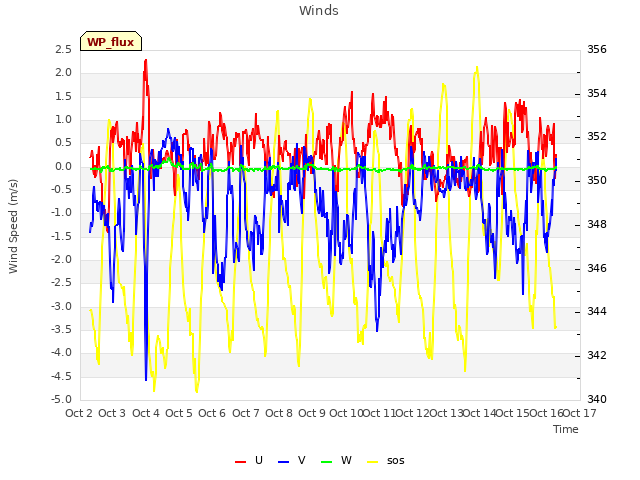 plot of Winds