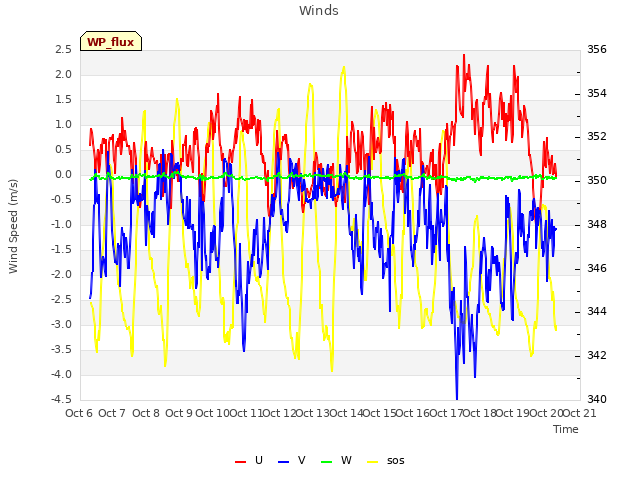 plot of Winds