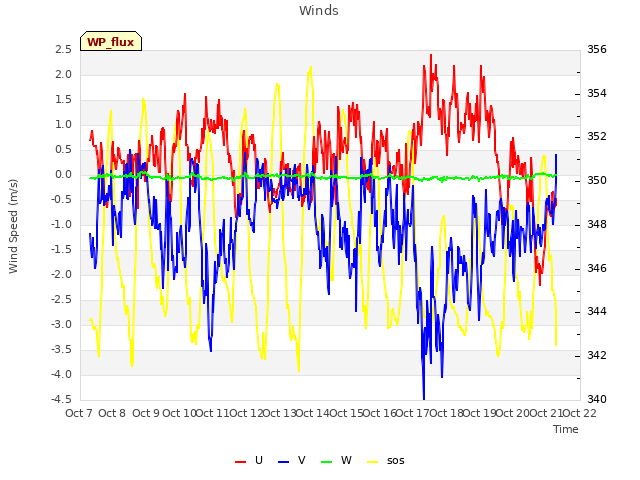 plot of Winds