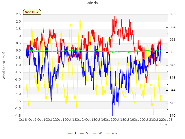 plot of Winds