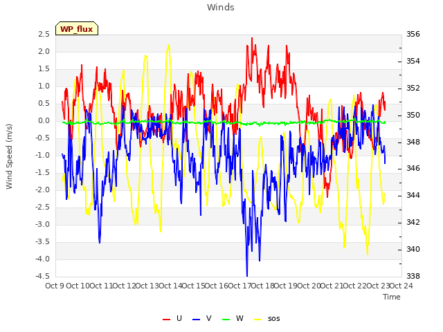 plot of Winds