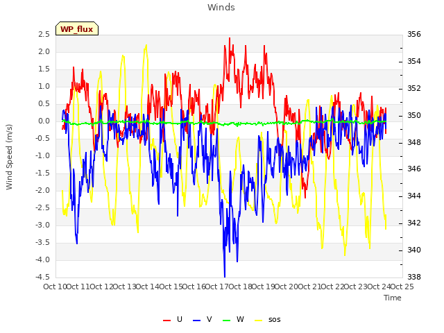 plot of Winds