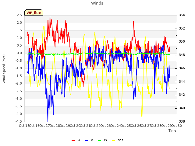 plot of Winds