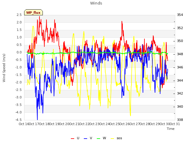 plot of Winds