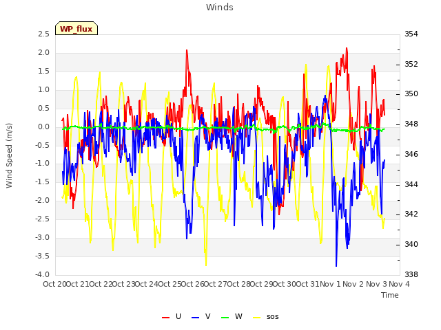 plot of Winds