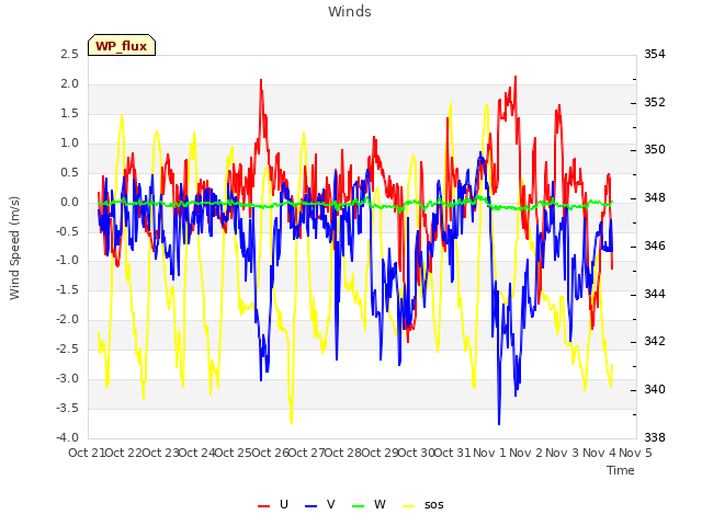 plot of Winds