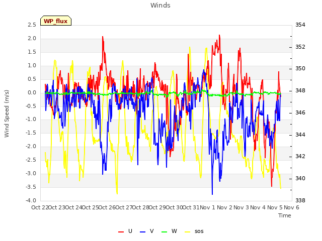 plot of Winds