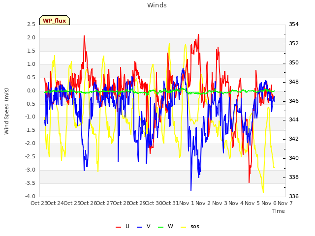 plot of Winds