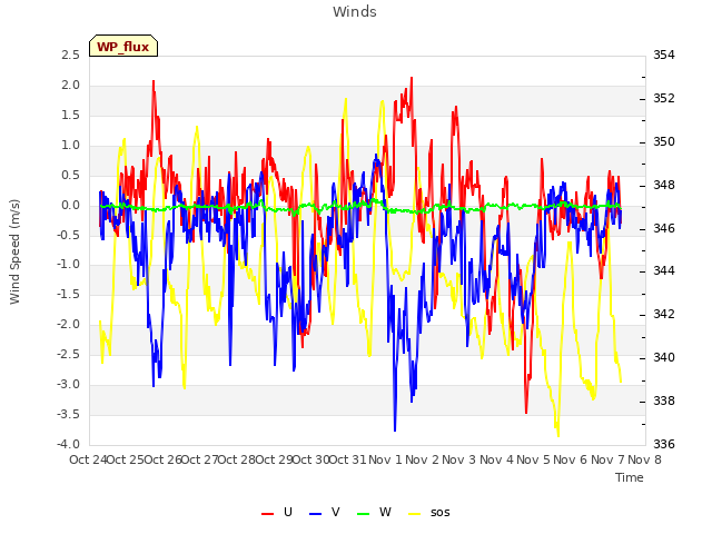 plot of Winds