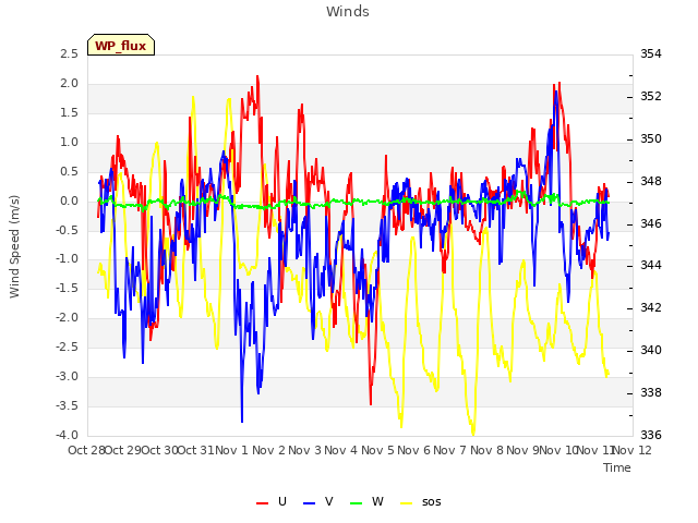 plot of Winds