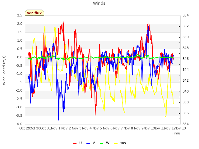 plot of Winds