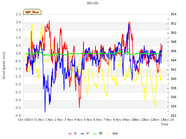 plot of Winds