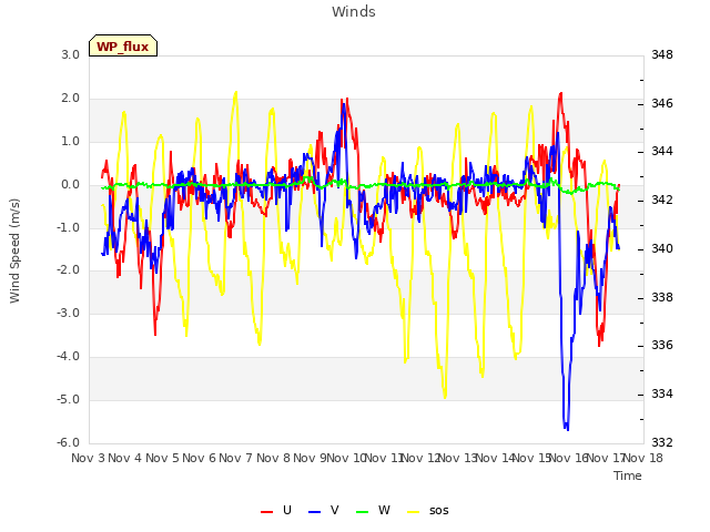 plot of Winds