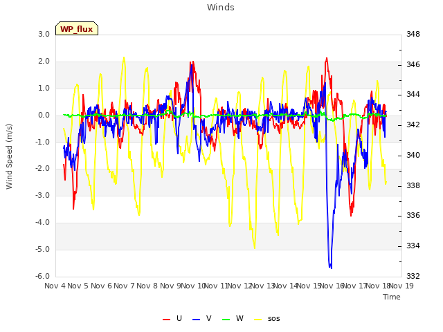 plot of Winds