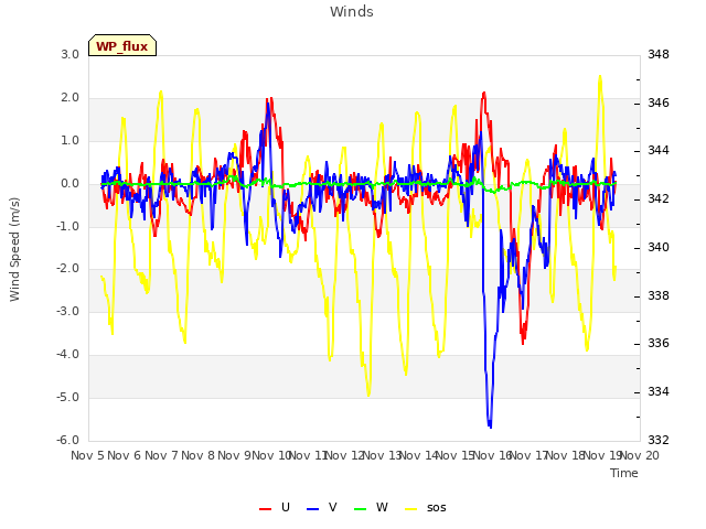 plot of Winds