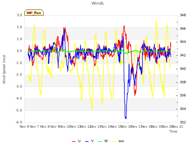 plot of Winds