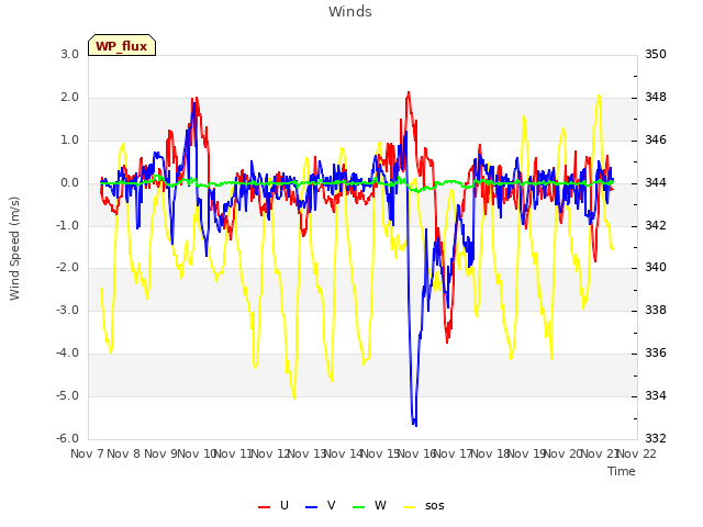 plot of Winds