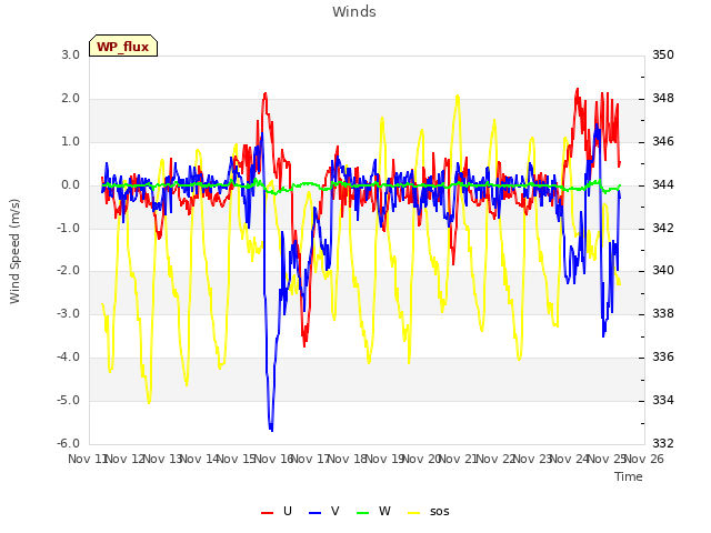 plot of Winds