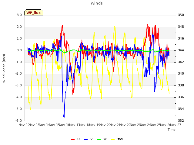 plot of Winds