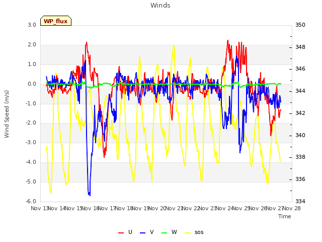 plot of Winds