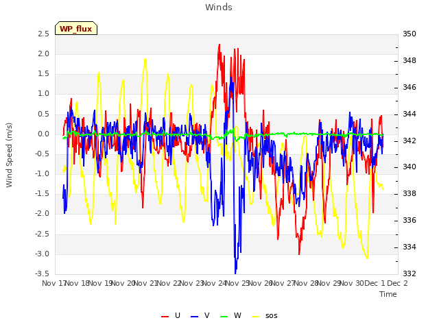 plot of Winds