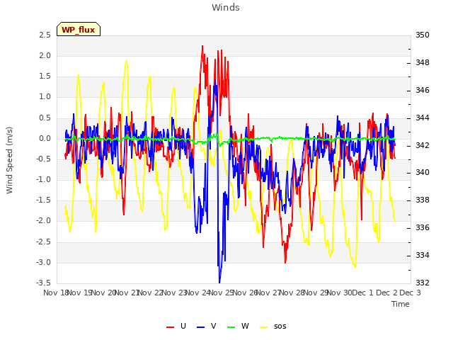 plot of Winds